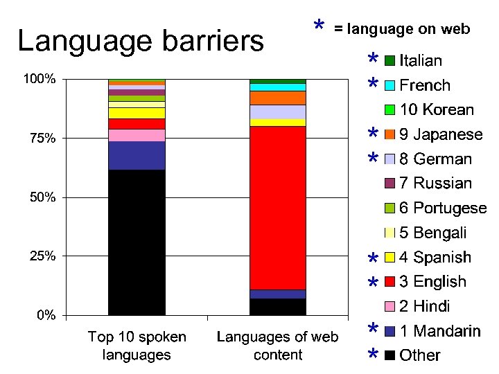 Language barriers * = language on web * * * * 