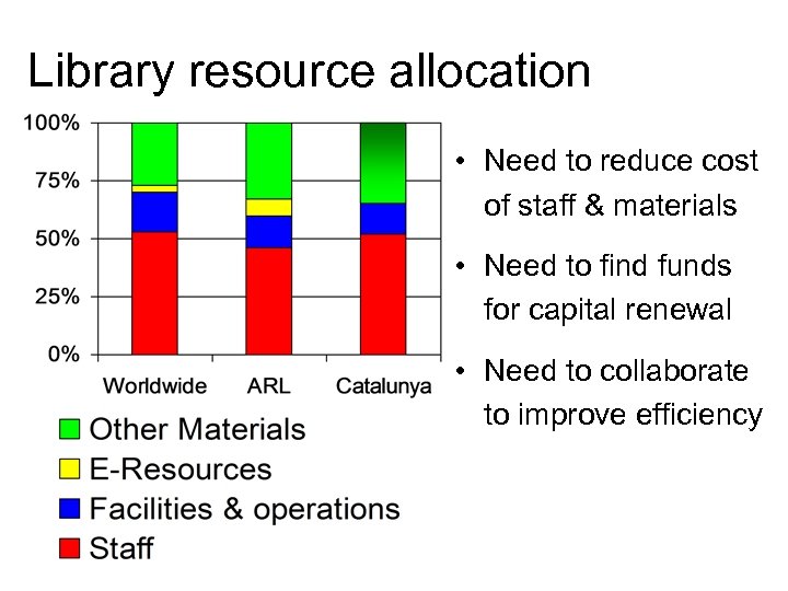 Library resource allocation • Need to reduce cost of staff & materials • Need