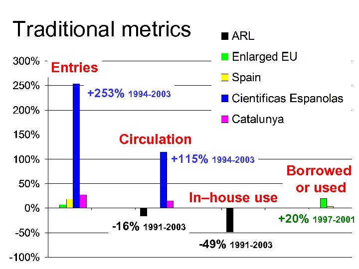 Traditional metrics Entries +253% 1994 -2003 Circulation +115% 1994 -2003 In–house Borrowed or used