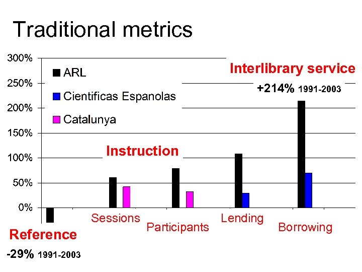 Traditional metrics Interlibrary service +214% 1991 -2003 Instruction Sessions Reference -29% 1991 -2003 Participants