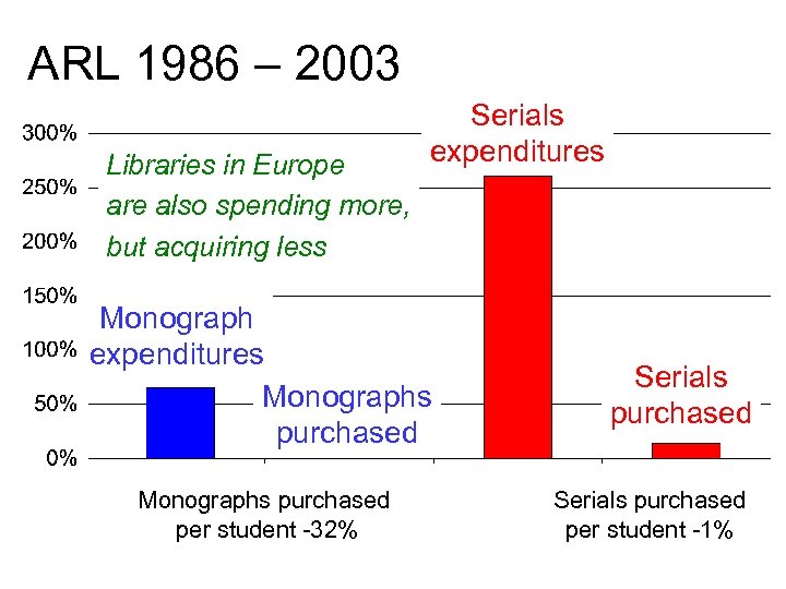 ARL 1986 – 2003 Libraries in Europe are also spending more, but acquiring less