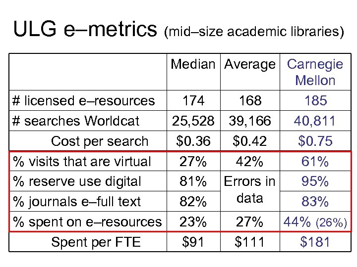 ULG e–metrics (mid–size academic libraries) Median Average Carnegie Mellon # licensed e–resources 174 168