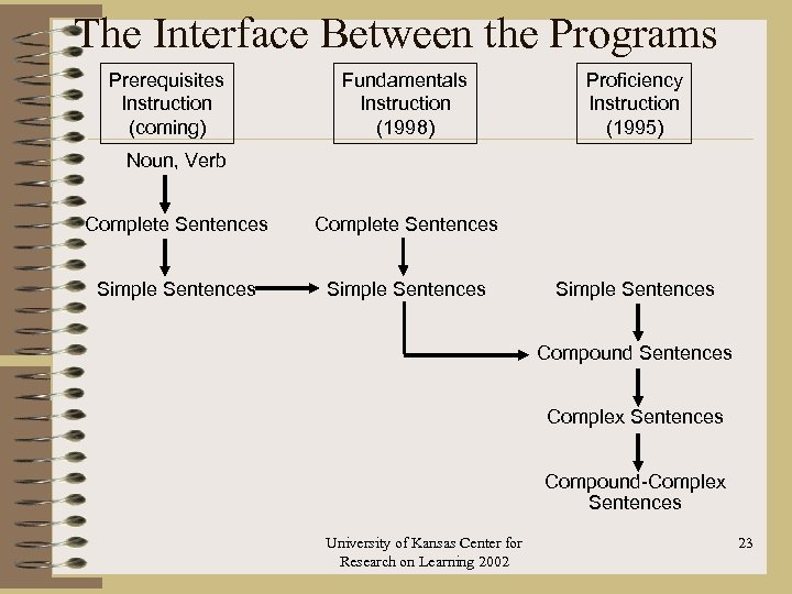 The Interface Between the Programs Prerequisites Instruction (coming) Fundamentals Instruction (1998) Proficiency Instruction (1995)