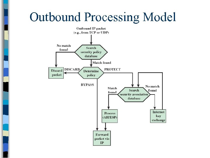Outbound Processing Model 
