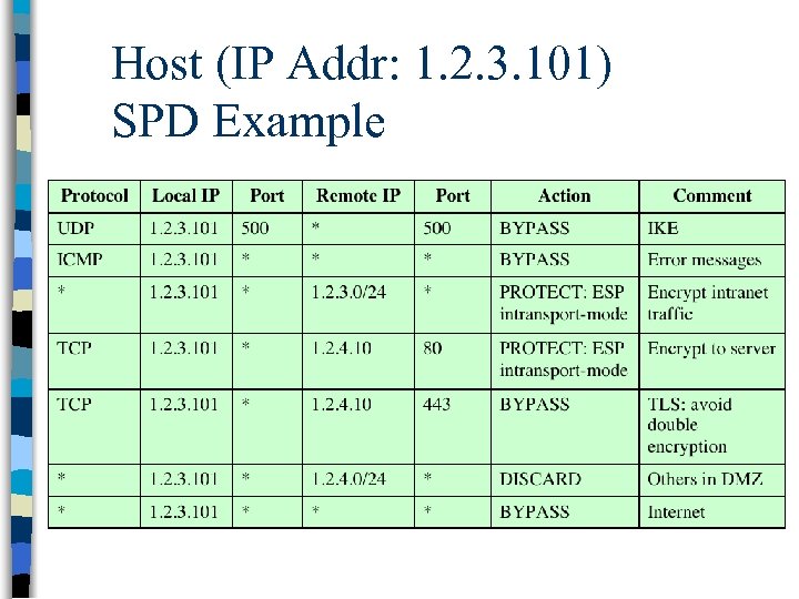 Host (IP Addr: 1. 2. 3. 101) SPD Example 