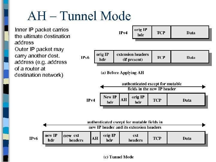 AH – Tunnel Mode Inner IP packet carries the ultimate destination address Outer IP