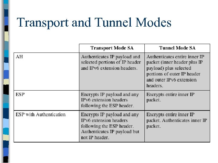 Transport and Tunnel Modes 