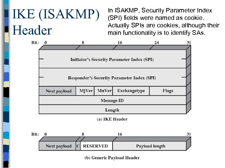 IKE (ISAKMP) Header In ISAKMP, Security Parameter Index (SPI) fields were named as cookie.