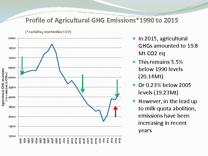 Profile of Agricultural GHG Emissions*1990 to 2015 (*excluding combustion CO 2) In 2015, agricultural
