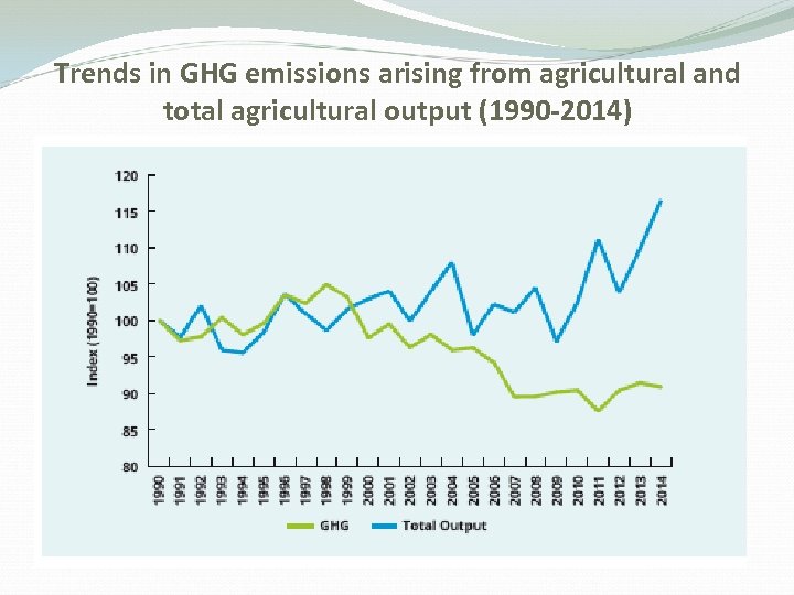 Trends in GHG emissions arising from agricultural and total agricultural output (1990 -2014) 
