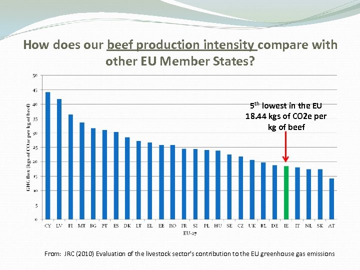 How does our beef production intensity compare with other EU Member States? 5 th