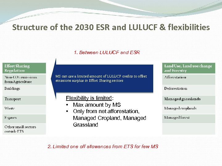 Structure of the 2030 ESR and LULUCF & flexibilities 1. Between LULUCF and ESR