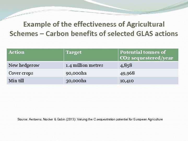 Example of the effectiveness of Agricultural Schemes – Carbon benefits of selected GLAS actions