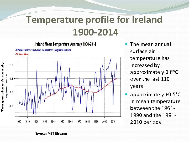 Temperature profile for Ireland 1900 -2014 The mean annual surface air temperature has increased