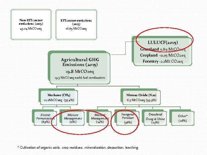 Non-ETS sector emissions (2015) 43. 04 Mt. CO 2 eq ETS sector emissions (2015)