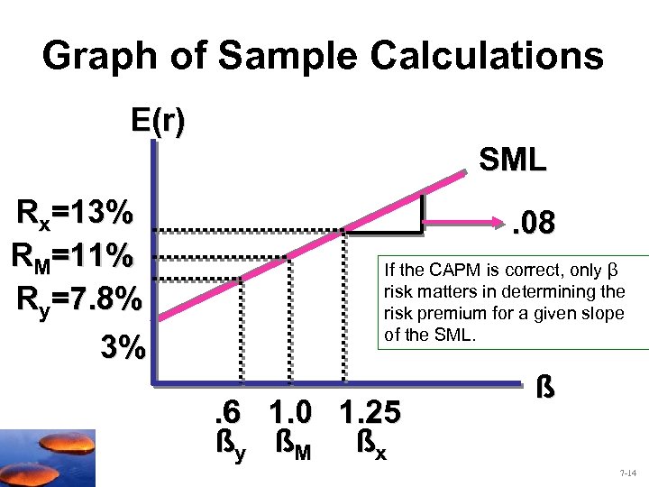 Graph of Sample Calculations E(r) SML Rx=13% RM=11% Ry=7. 8% 3% . 08 If