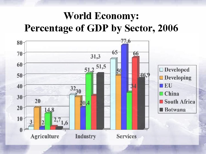 World Economy: Percentage of GDP by Sector, 2006 