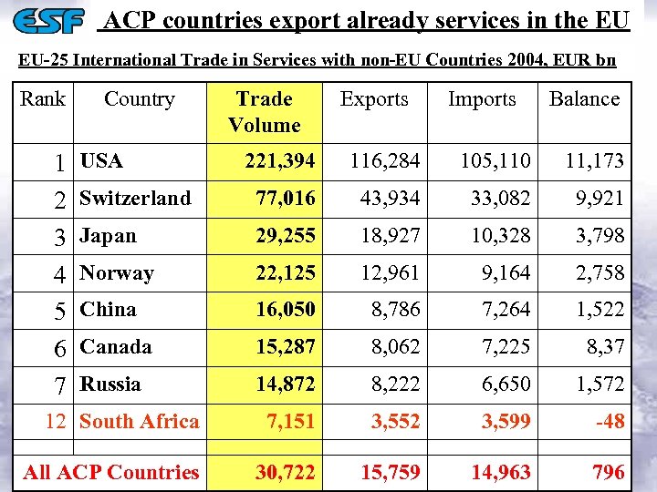  ACP countries export already services in the EU EU-25 International Trade in Services