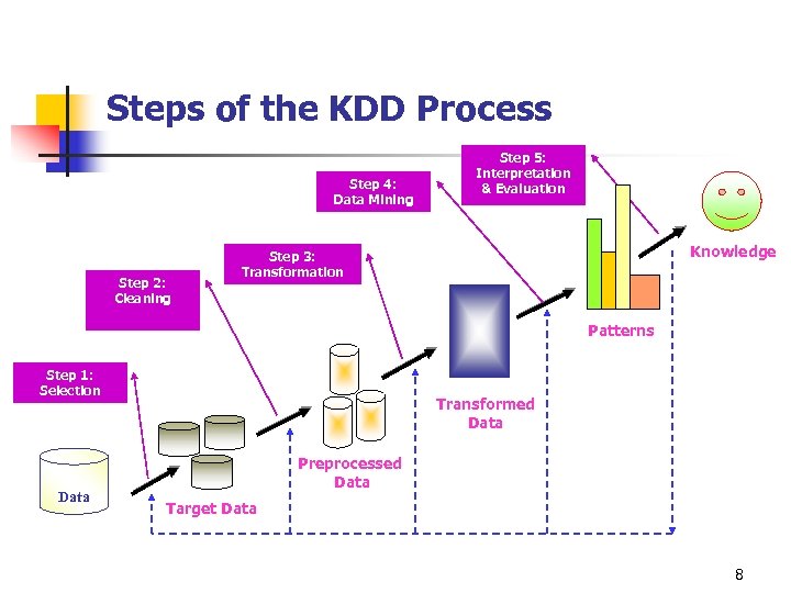Steps of the KDD Process Step 4: Data Mining Step 2: Cleaning Step 5: