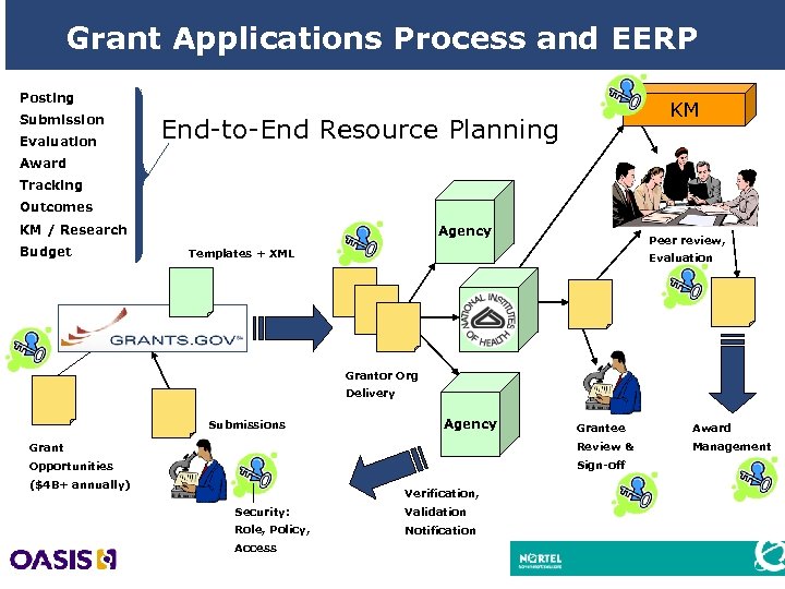 Grant Applications Process and EERP Posting Submission Evaluation KM End-to-End Resource Planning Award Tracking