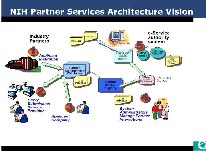 NIH Partner Services Architecture Vision 12 