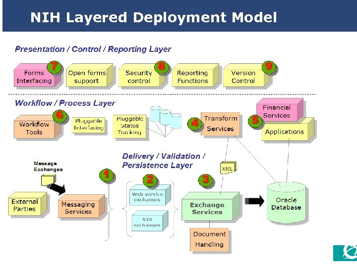 NIH Layered Deployment Model 13 