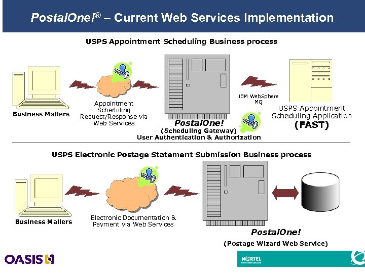 Postal. One!® – Current Web Services Implementation USPS Appointment Scheduling Business process Business Mailers