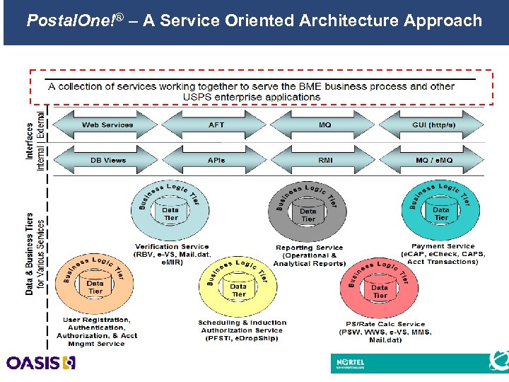 Postal. One!® – A Service Oriented Architecture Approach 16 