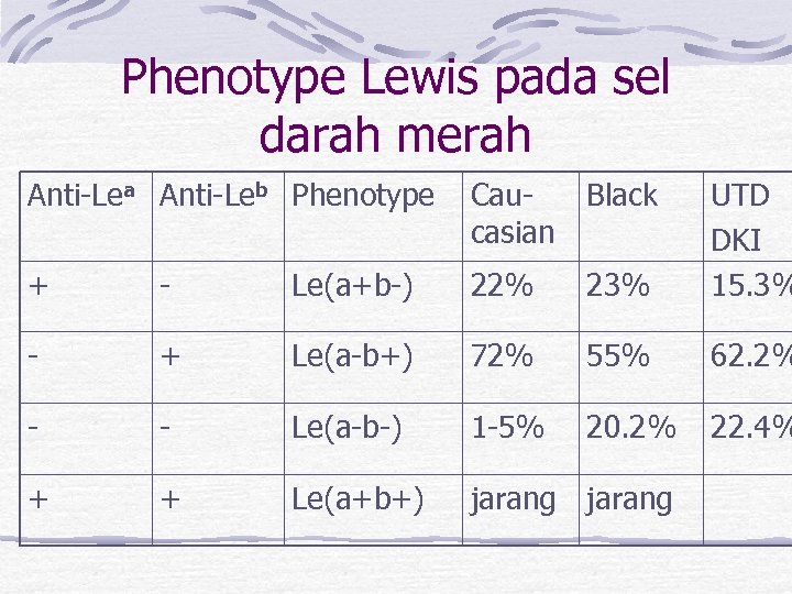Phenotype Lewis pada sel darah merah Anti-Lea Anti-Leb Phenotype Caucasian Black + - Le(a+b-)