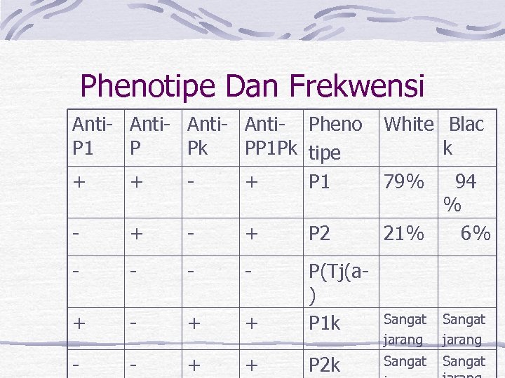 Phenotipe Dan Frekwensi Anti- Pheno P 1 P Pk PP 1 Pk tipe +