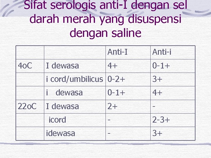 Sifat serologis anti-I dengan sel darah merah yang disuspensi dengan saline Anti-I 4 o.