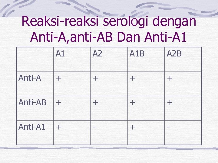 Reaksi-reaksi serologi dengan Anti-A, anti-AB Dan Anti-A 1 A 2 A 1 B A