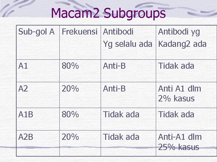 Macam 2 Subgroups Sub-gol A Frekuensi Antibodi yg Yg selalu ada Kadang 2 ada