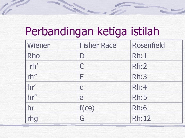 Perbandingan ketiga istilah Wiener Rho rh’ rh” hr’ hr” hr rhg Fisher Race D