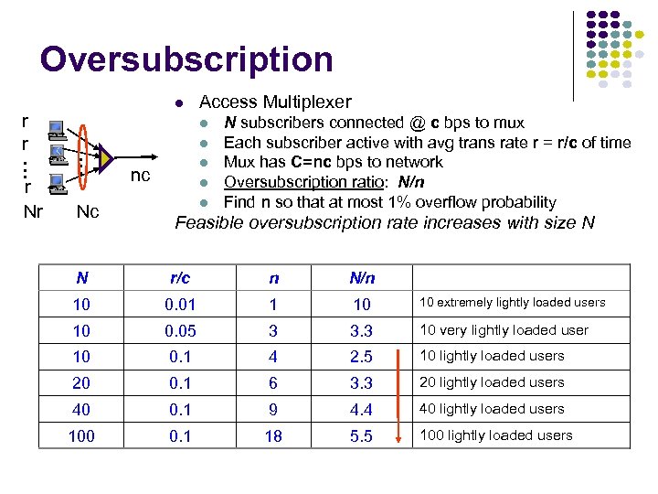 Oversubscription r Nr • • • r r Access Multiplexer Nc nc N subscribers