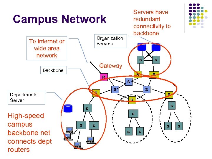 Servers have redundant connectivity to backbone Campus Network Organization Servers To Internet or wide