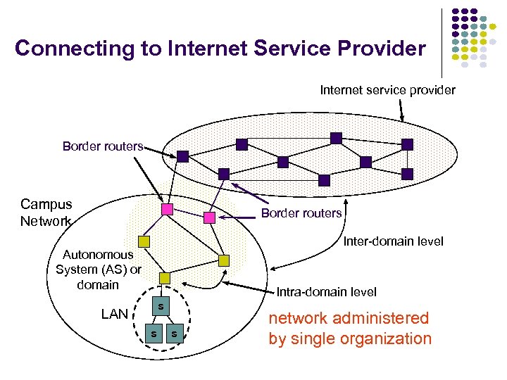 Connecting to Internet Service Provider Internet service provider Border routers Campus Network Border routers