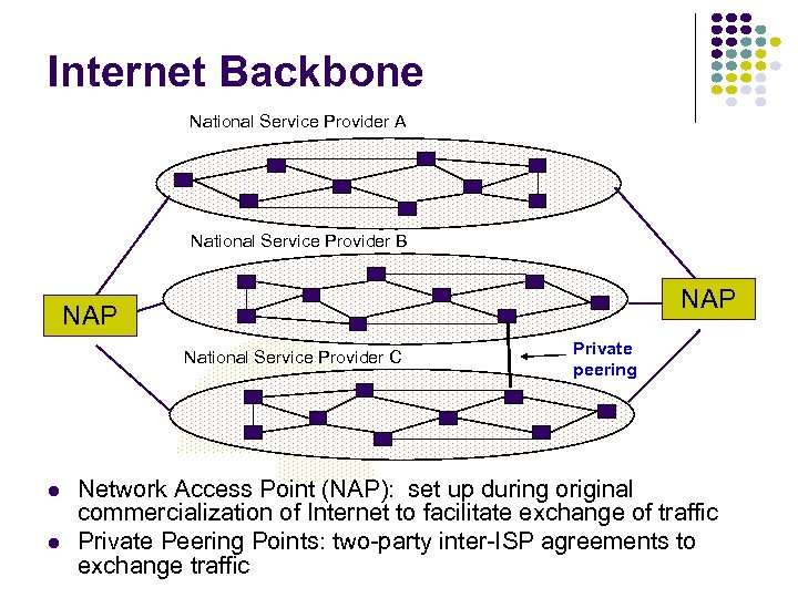 Internet Backbone National Service Provider A National Service Provider B NAP National Service Provider