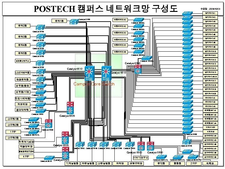 POSTECH 캠퍼스 네트워크망 구성도 수정일 : 2005/10/03 남기숙사 #1 남기숙사 #2 Catalyst 3550 공학