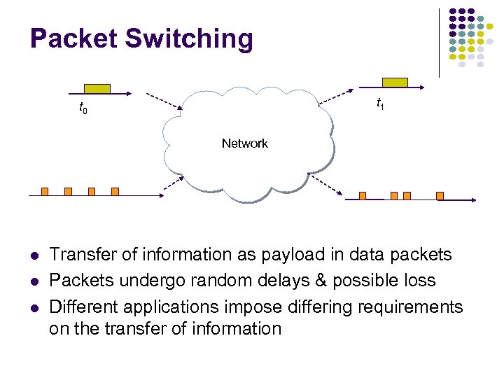 Packet Switching t 1 t 0 Network Transfer of information as payload in data