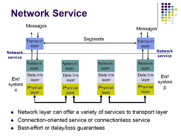 Network Service Messages Segments Transport layer Network service Network layer Data link layer layer