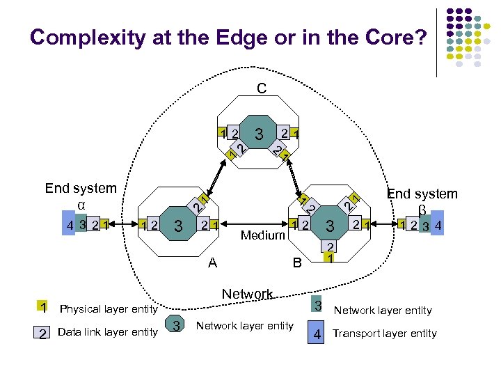 Complexity at the Edge or in the Core? C 4 3 21 1 2