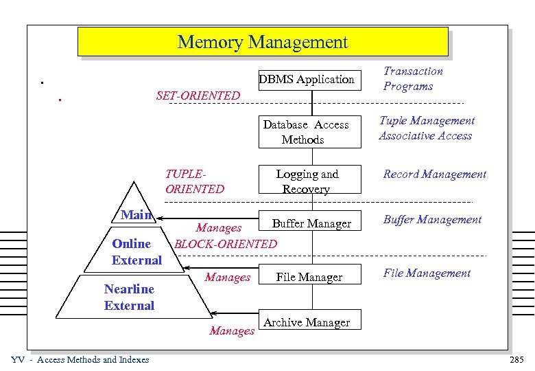 Memory Management. DBMS Application . SET-ORIENTED Database Access Methods TUPLEORIENTED Main Online External Nearline