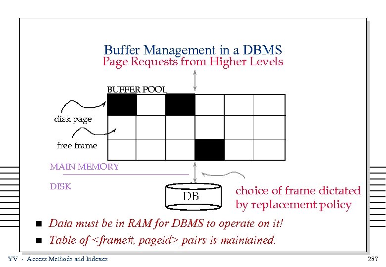 Buffer Management in a DBMS Page Requests from Higher Levels BUFFER POOL disk page