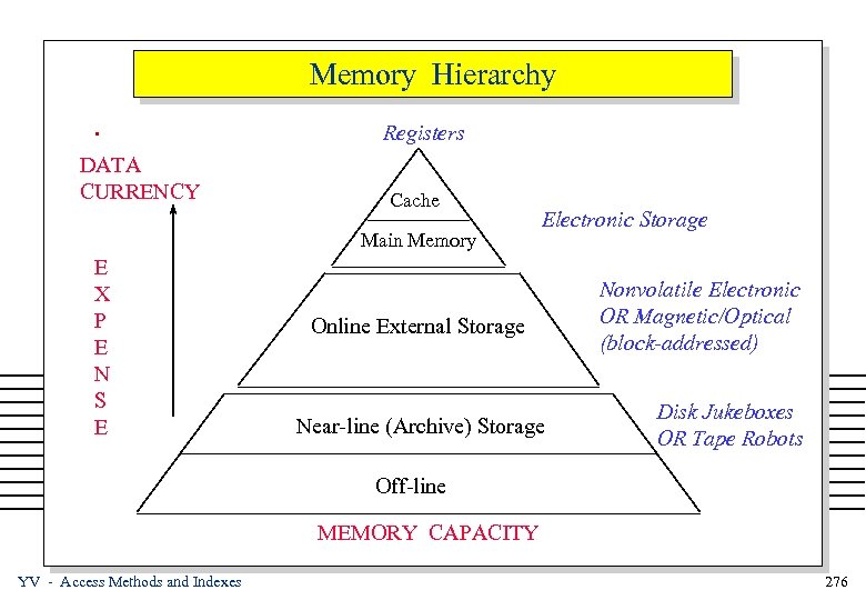 Memory Hierarchy. DATA CURRENCY Registers Cache Main Memory E X P E N S