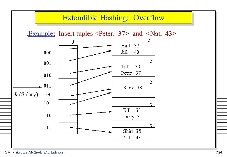 Extendible Hashing: Overflow. Example: Insert tuples <Peter, 37> and <Nat, 43> 3 000 001