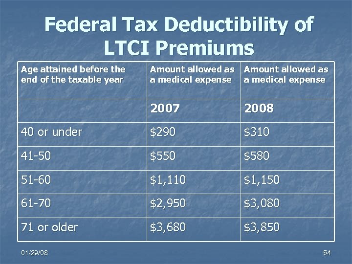 Federal Tax Deductibility of LTCI Premiums Age attained before the end of the taxable