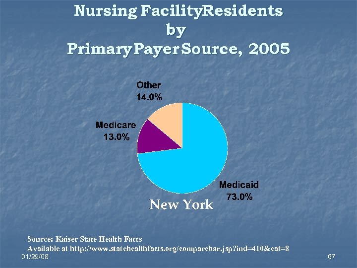 Nursing Facility. Residents by Primary Payer Source, 2005 Source: Kaiser State Health Facts Available