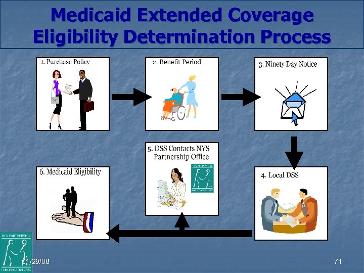 Medicaid Extended Coverage Eligibility Determination Process 01/29/08 71 