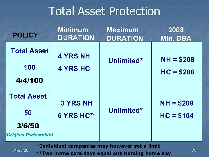 Total Asset Protection POLICY Total Asset 100 Minimum DURATION 4 YRS NH Maximum DURATION